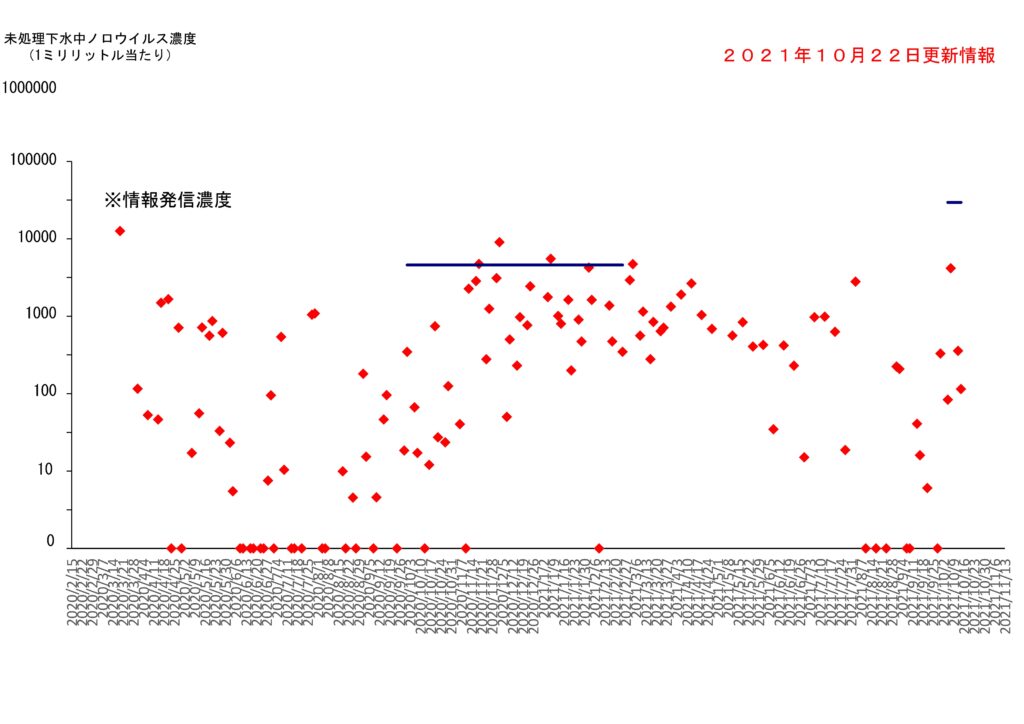 仙台市の下水処理場流入下水に含まれるノロウイルスの濃度変動（２０２１年１０月２２日更新）