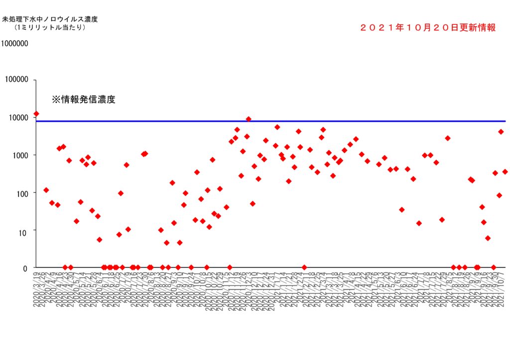 仙台市の下水処理場流入下水に含まれるノロウイルスの濃度変動（２０２１年１０月２０日更新）