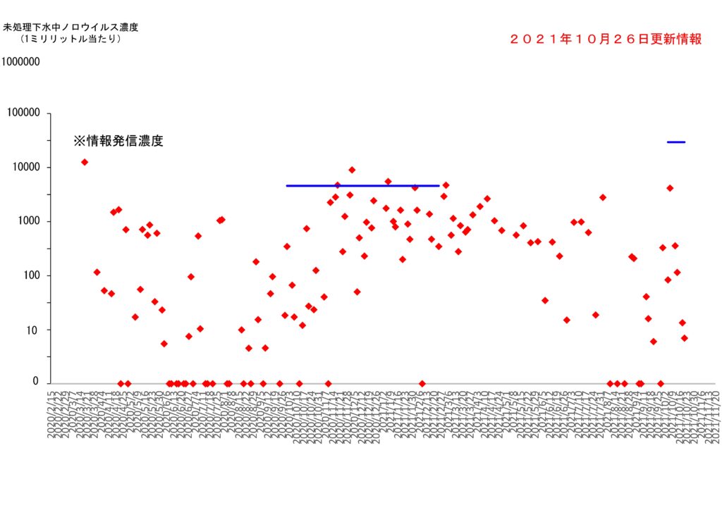 仙台市の下水処理場流入下水に含まれるノロウイルスの濃度変動（２０２１年１０月２６日更新）