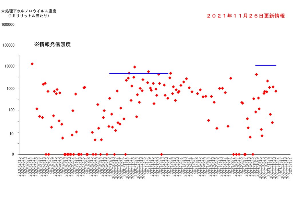 仙台市の下水処理場流入下水に含まれるノロウイルスの濃度変動（２０２１年１１月２６日更新）