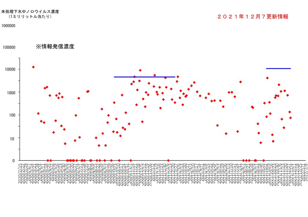 仙台市の下水処理場流入下水に含まれるノロウイルスの濃度変動（２０２１年１２月７日更新）