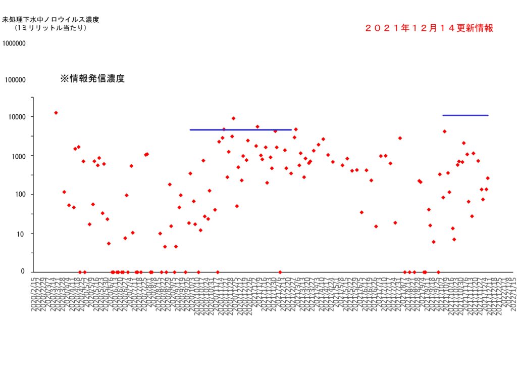 仙台市の下水処理場流入下水に含まれるノロウイルスの濃度変動（２０２１年１２月１４日更新）