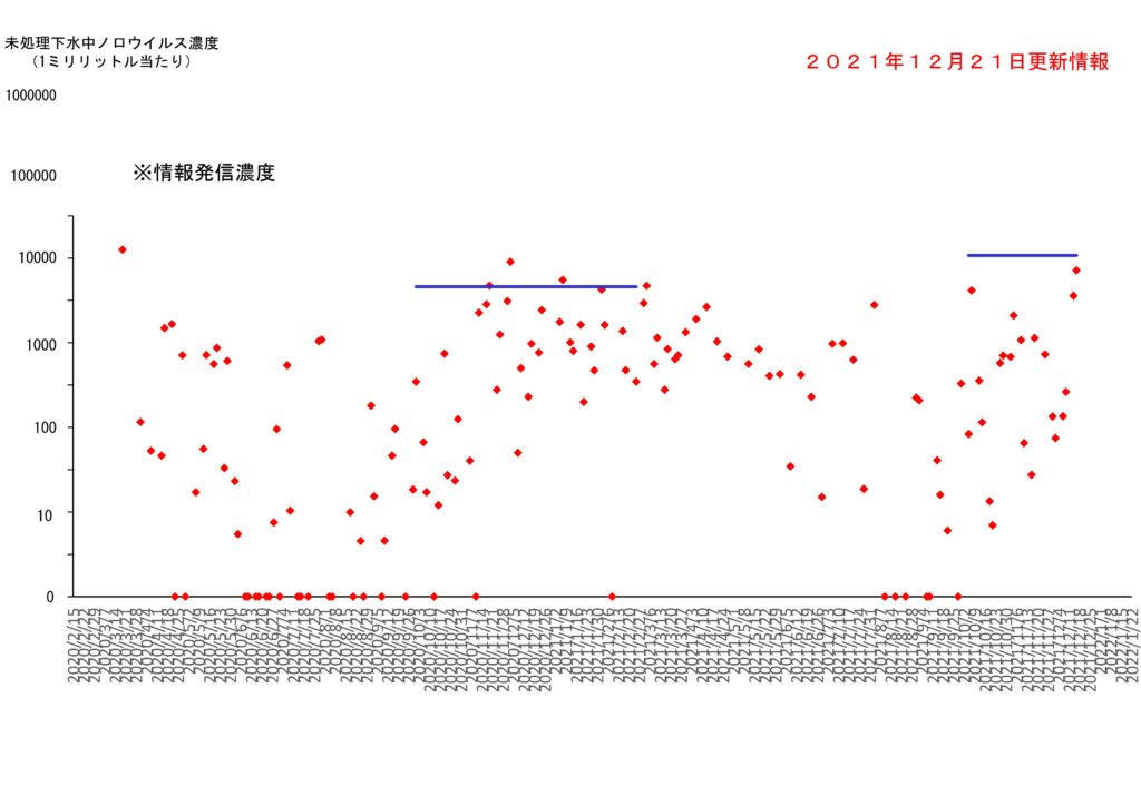 仙台市の下水処理場流入下水に含まれるノロウイルスの濃度変動（２０２１年１２月２１日更新）