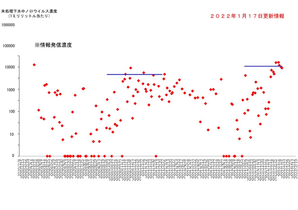仙台市の下水処理場流入下水に含まれるノロウイルスの濃度変動（２０２2年１月17日更新）