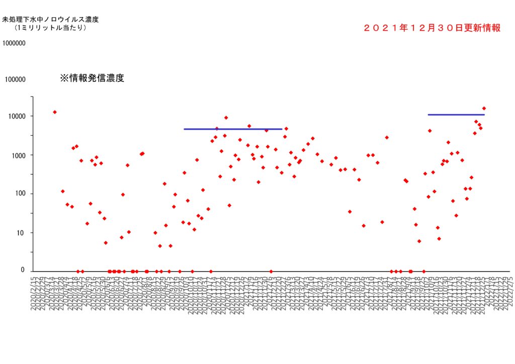 仙台市の下水処理場流入下水に含まれるノロウイルスの濃度変動（２０２１年１２月３０日更新）