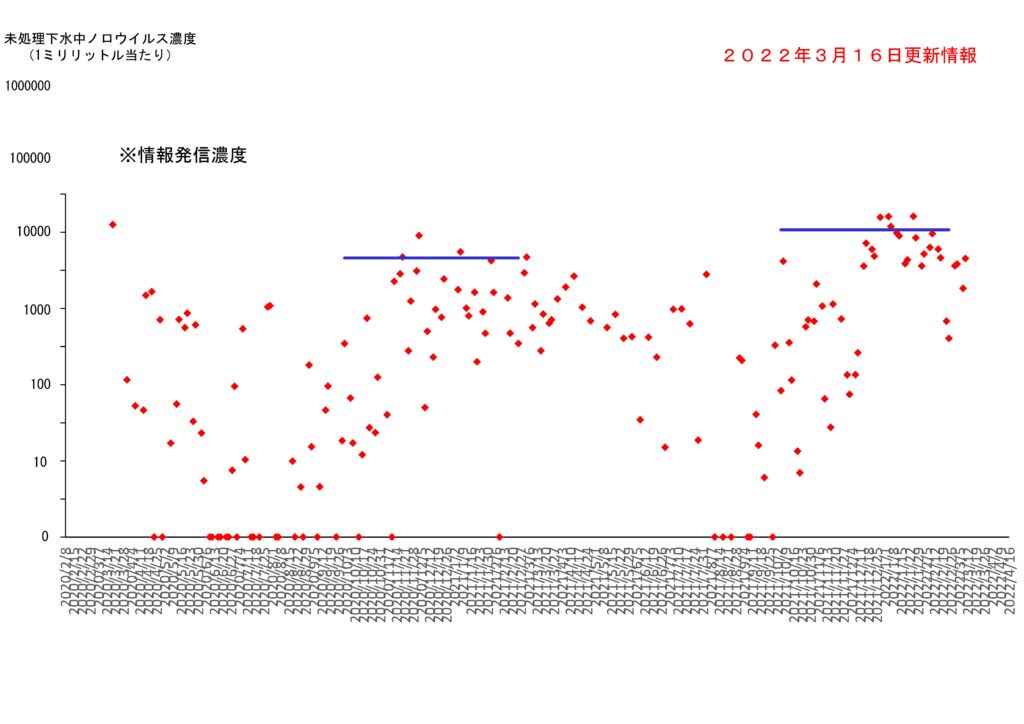 仙台市の下水処理場流入下水に含まれるノロウイルスの濃度変動（２０２２年３月１６日更新）