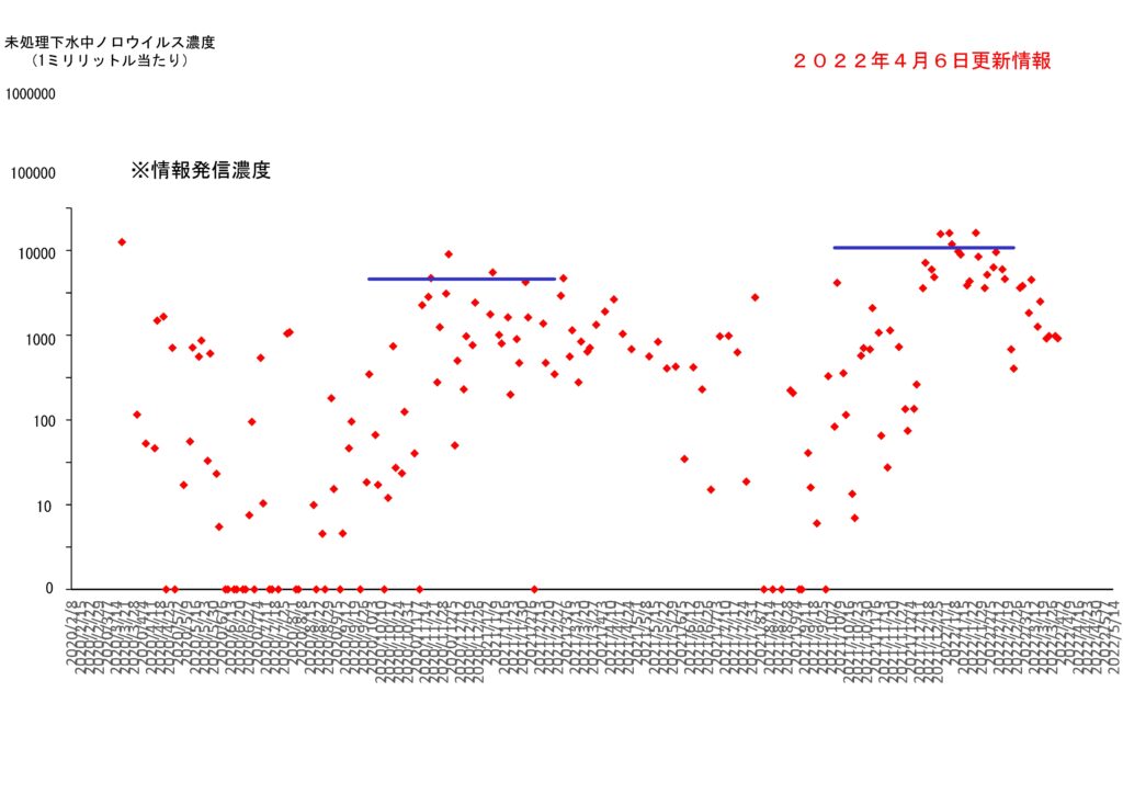 仙台市の下水処理場流入下水に含まれるノロウイルスの濃度変動（２０２２年４月６日更新）