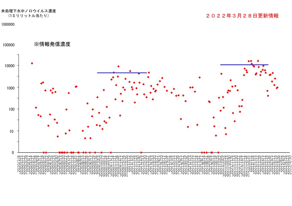 仙台市の下水処理場流入下水に含まれるノロウイルスの濃度変動（２０２２年３月２８日更新）