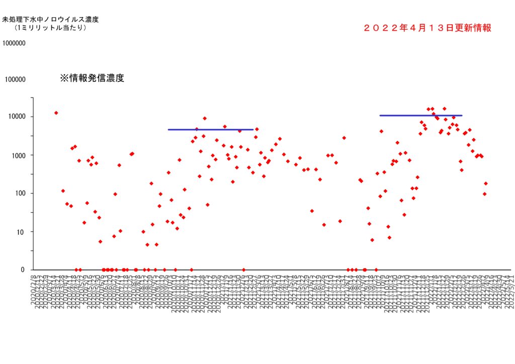 仙台市の下水処理場流入下水に含まれるノロウイルスの濃度変動（２０２２年４月１３日更新）