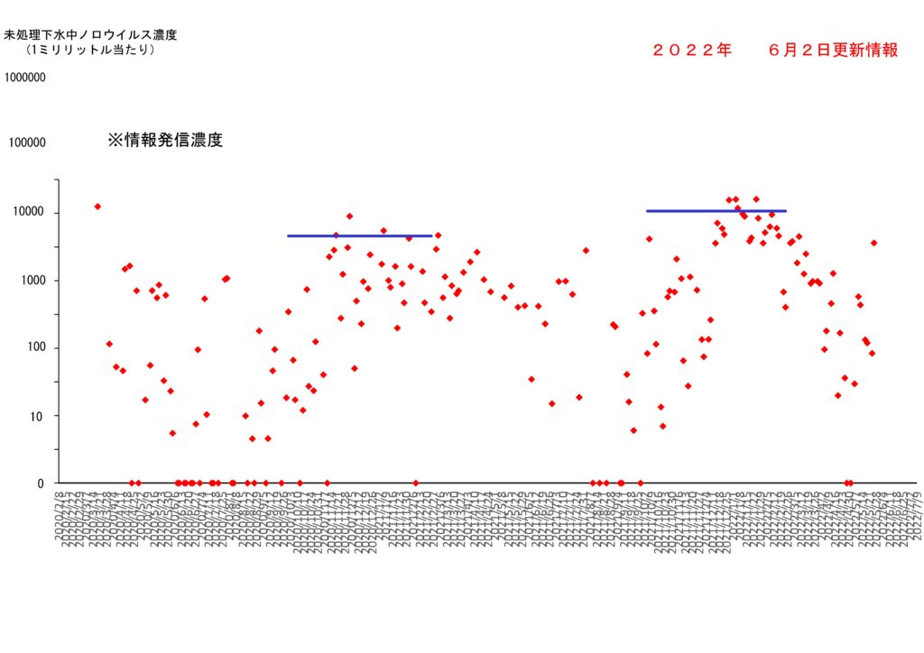 仙台市の下水処理場流入下水に含まれるノロウイルスの濃度変動（２０２２年６月２日更新）