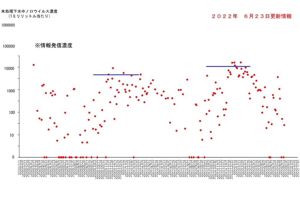仙台市の下水処理場流入下水に含まれるノロウイルスの濃度変動（２０２２年６月２３日更新）
