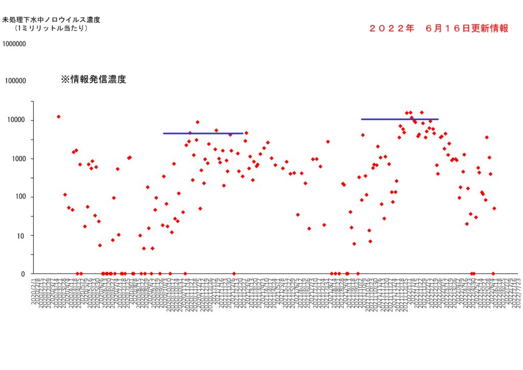仙台市の下水処理場流入下水に含まれるノロウイルスの濃度変動（２０２２年６月１６日更新）