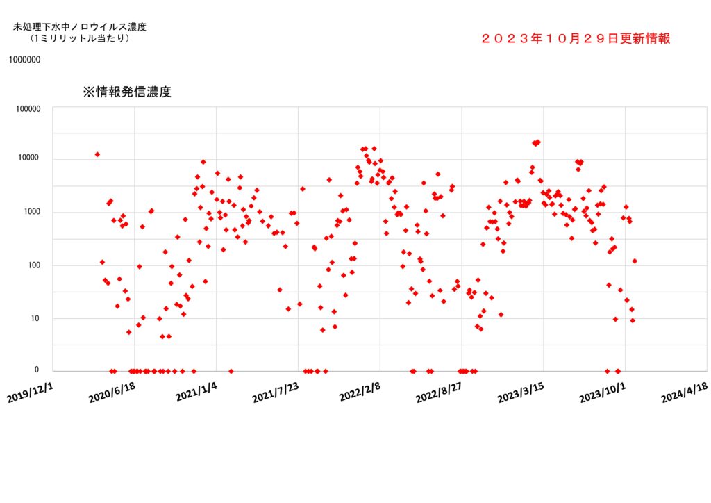仙台市の下水処理場流入下水に含まれるノロウイルスの濃度変動（２０２３年１０月２９日更新）
